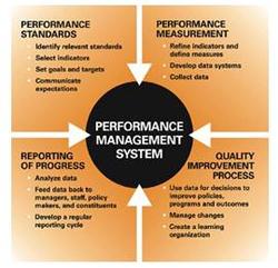Performance Management System